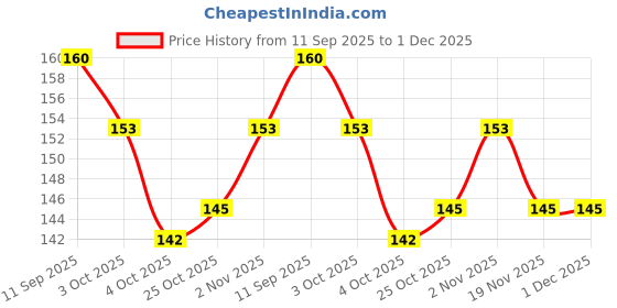flipkart.com tma enterprise UNO Cricket Edition Card Game tma enterprise Price History Graph from 11 Sep 2025 to 1 Dec 2025
