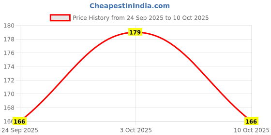 flipkart.com tma enterprise UNO Labubu Card Game tma enterprise Price History Graph from 24 Sep 2025 to 10 Oct 2025