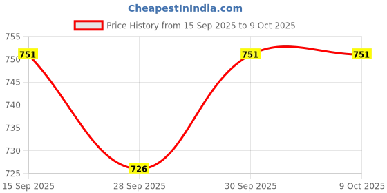 flipkart.com tma enterprise UNO Spin – Exciting Twist on The Classic Card Game tma enterprise Price History Graph from 15 Sep 2025 to 9 Oct 2025