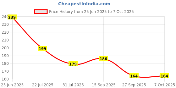 flipkart.com tma enterprise UNO Teams Edition – Fast-Paced Team Card Game for All Ages tma enterprise Price History Graph from 25 Jun 2025 to 7 Oct 2025