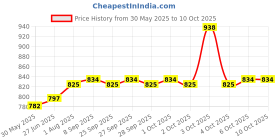 flipkart.com tm&w 1 L Water Trough tm&w Price History Graph from 30 May 2025 to 10 Oct 2025