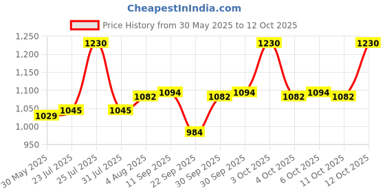 flipkart.com tm&w 1 L Water Trough tm&w Price History Graph from 30 May 2025 to 11 Oct 2025