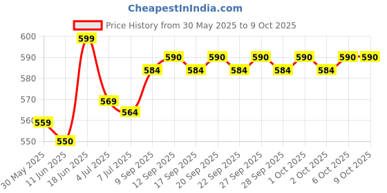 flipkart.com tm&w 1 L Water Trough tm&w Price History Graph from 30 May 2025 to 9 Oct 2025