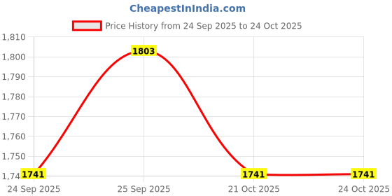 flipkart.com tm&w 100 egg capacity semi automatic egg incubator Egg Incubator tm&w Price History Graph from 24 Sep 2025 to 23 Oct 2025