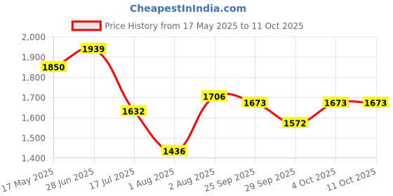flipkart.com tm&w 100 Egg Capacity Semi Egg Incubator tm&w Price History Graph from 17 May 2025 to 11 Oct 2025