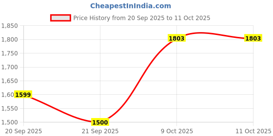 flipkart.com tm&w 100 Egg Capacity Semi, Egg Incubator with W3001 contrller Egg Incubator tm&w Price History Graph from 20 Sep 2025 to 11 Oct 2025