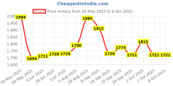 flipkart.com tm&w 100 Eggs Semi Automatic ,Egg Incubator Egg Incubator EBS materials, Egg Incubator tm&w Price History Graph from 29 May 2025 to 8 Oct 2025