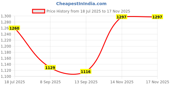 flipkart.com tm&w 1.5 drinker 5 pcs & 1.5 Kg Feeder 5 pcs total 10 pcs combo Platform Bird Feeder tm&w Price History Graph from 18 Jul 2025 to 14 Nov 2025