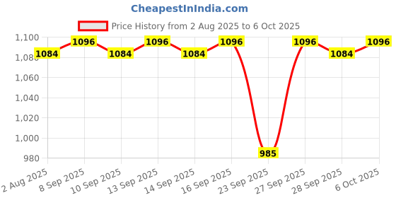 flipkart.com tm&w 1.5-kg feeder-10Pcs Window Bird Feeder Bird Feeder tm&w Price History Graph from 2 Aug 2025 to 6 Oct 2025