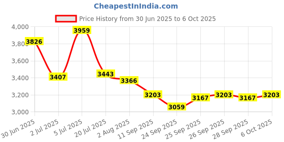 flipkart.com tm&w 1.5 KG Feeder 20 pcs 1.5 Ltr drinker 20 total 40 pcs Common Bird Feeder tm&w Price History Graph from 30 Jun 2025 to 6 Oct 2025