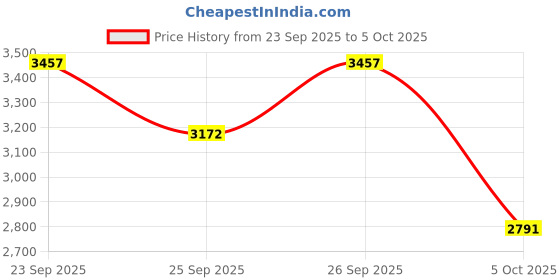 flipkart.com tm&w 1.5 kg feeder-20pcs and 1.5 ltr drinker-20=40 pcs Common Bird Feeder tm&w Price History Graph from 23 Sep 2025 to 5 Oct 2025