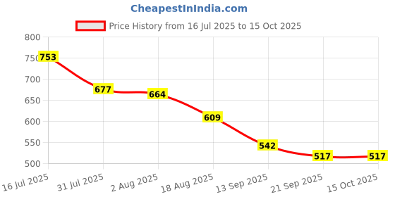 flipkart.com tm&w 1.5-kg feeder-5Pcs-G Common Bird Feeder tm&w Price History Graph from 16 Jul 2025 to 15 Oct 2025