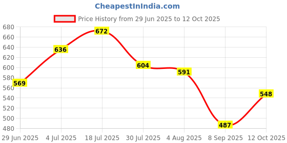 flipkart.com tm&w 1.5-kg feeder-5Pcs Window Bird Feeder Bird Feeder tm&w Price History Graph from 29 Jun 2025 to 12 Oct 2025