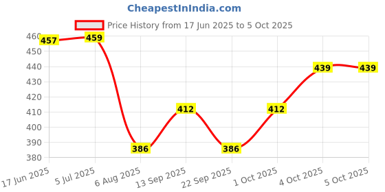 flipkart.com tm&w 1.5 Ltr Drinker 1 pcs and 1.5 Kg Feeder 1 pcs=2 pcs Window Bird Feeder Bird Feeder tm&w Price History Graph from 17 Jun 2025 to 5 Oct 2025