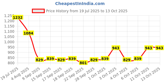 flipkart.com tm&w 1.5-Ltr-Drinker-10Pcs-U Common Bird Feeder tm&w Price History Graph from 19 Jul 2025 to 13 Oct 2025