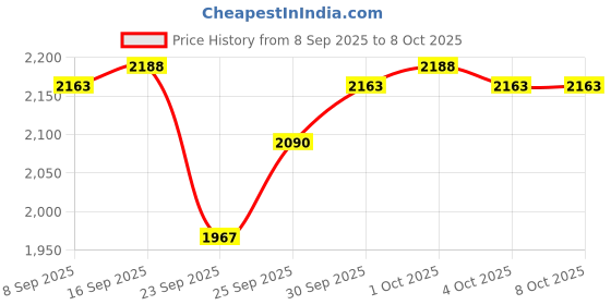flipkart.com tm&w 15 pcs for 1.5 kg feeder and 15 pcs of 1.5 drinker total =30 pcs Common Bird Feeder tm&w Price History Graph from 8 Sep 2025 to 8 Oct 2025