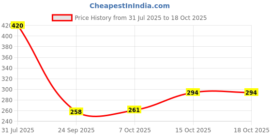flipkart.com tm&w 1.5KG-1.5LTR-2Pcs-0G Common Bird Feeder tm&w Price History Graph from 31 Jul 2025 to 15 Oct 2025