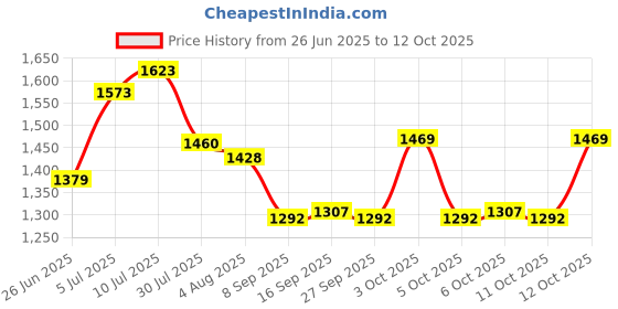 flipkart.com tm&w 1.5kg-Feeder-10pcs Pole Bird Feeder tm&w Price History Graph from 26 Jun 2025 to 12 Oct 2025