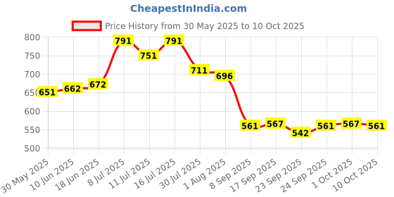 flipkart.com tm&w 1.5Ltr-drinker-5Pcs Window Bird Feeder Bird Feeder tm&w Price History Graph from 30 May 2025 to 10 Oct 2025