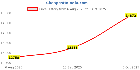 flipkart.com tm&w 192 Rolling trays egg incubator fully automatic egg turning Egg Incubator tm&w Price History Graph from 6 Aug 2025 to 3 Oct 2025