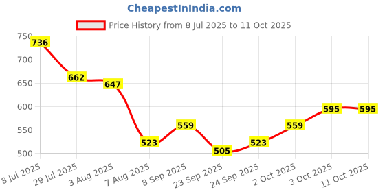 flipkart.com tm&w 2 feeder1.5 kg 2 drinker 1.5 ltr =4 pcs Common Bird Feeder tm&w Price History Graph from 8 Jul 2025 to 11 Oct 2025