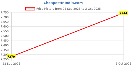 flipkart.com tm&w 48 Egg Incubator 48 Egg Capacity Automatic egg incubator with LED Display Hatching Chickens,Ducks,Geese,Poultry,QuaiParrot, Pigeons Birds Egg Incubator tm&w Price History Graph from 28 Sep 2025 to 3 Oct 2025