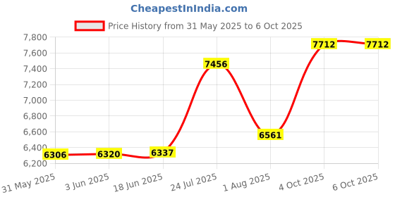flipkart.com tm&w 48 Egg Incubator Digital Automatic Turning and Hatching Poultry Hatcher for Chickens Ducks Goose Quails Birds Temperature Control Egg Incubator tm&w Price History Graph from 31 May 2025 to 6 Oct 2025
