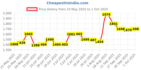 flipkart.com tm&w 50 to 200 Eggs Semi Automatic for Egg Hatching KIT, Egg Incubator tm&w Price History Graph from 23 May 2025 to 1 Oct 2025