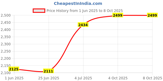 flipkart.com tm&w 6-EGG-NEW-INCU-09 Egg Incubator tm&w Price History Graph from 1 Jun 2025 to 7 Oct 2025