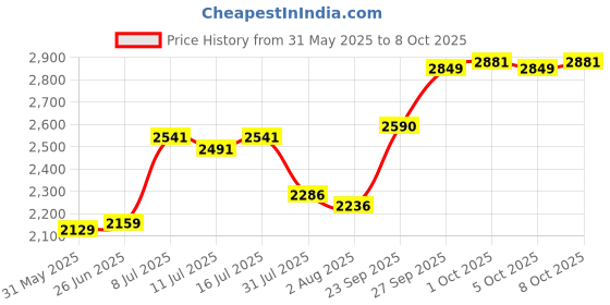 flipkart.com tm&w 7 Egg Incubator Egg Incubator tm&w Price History Graph from 31 May 2025 to 8 Oct 2025