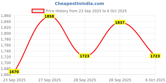 flipkart.com tm&w 80 H EGG Egg Incubator tm&w Price History Graph from 23 Sep 2025 to 6 Oct 2025