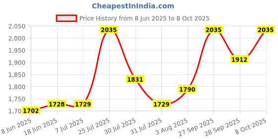 flipkart.com tm&w 80 semi egg Egg Incubator tm&w Price History Graph from 8 Jun 2025 to 8 Oct 2025