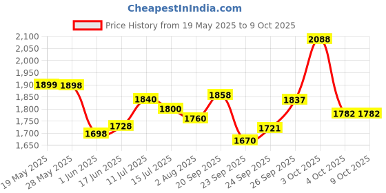 flipkart.com tm&w 80M HT Egg Incubator tm&w Price History Graph from 19 May 2025 to 9 Oct 2025