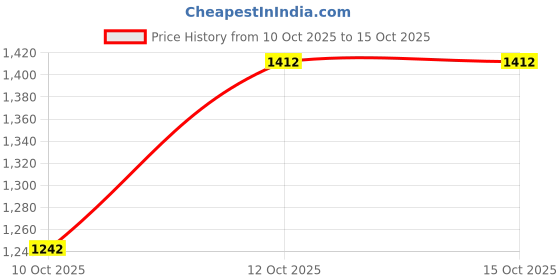 flipkart.com tm&w 9 KG birds feeder 2 pcs and 11 ltr birds drinker 2 pcs =4 pcs Common Bird Feeder tm&w Price History Graph from 10 Oct 2025 to 15 Oct 2025