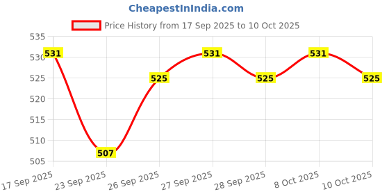 flipkart.com tm&w all birdchicken, quail,duck,turkey, chicks1.5 Kg Feeder 5 Pcs Pole Mount Bird Feeder tm&w Price History Graph from 17 Sep 2025 to 10 Oct 2025