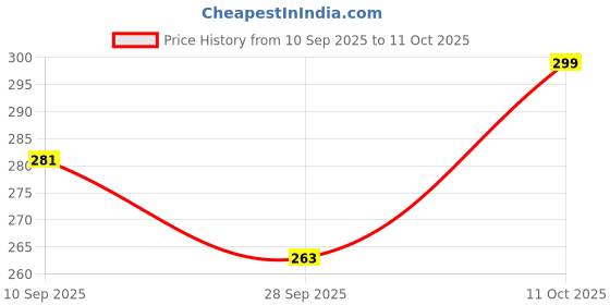 flipkart.com tm&w all birds' chicks drinker 1.5 ltr and feeder 1.5 Ltr=2 pcs Common Bird Feeder tm&w Price History Graph from 10 Sep 2025 to 11 Oct 2025