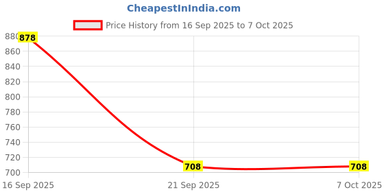 flipkart.com tm&w all birds feeders 2 pcs Common Bird Feeder tm&w Price History Graph from 16 Sep 2025 to 6 Oct 2025