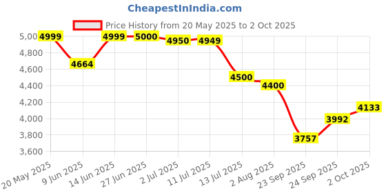 flipkart.com tm&w Auto egg turning KIT with 70 egg tray egg hatching incubator Egg Incubator tm&w Price History Graph from 20 May 2025 to 2 Oct 2025