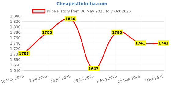 flipkart.com tm&w auto temperature sensor with XH-W3001 Egg Incubator 100 Egg Incubator tm&w Price History Graph from 30 May 2025 to 7 Oct 2025