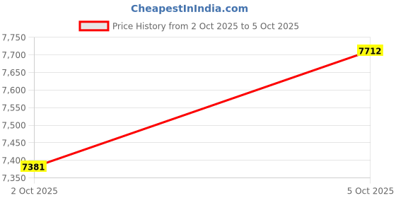 flipkart.com tm&w Automatic Egg Incubator with Capacity of 48 Egg Incubator Eggs and with built Egg Incubator tm&w Price History Graph from 2 Oct 2025 to 5 Oct 2025