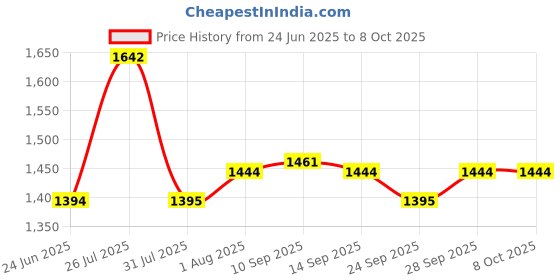 flipkart.com tm&w automatic egg turning hatching machine roller egg tray AC220V-240V' Egg Incubator tm&w Price History Graph from 24 Jun 2025 to 8 Oct 2025