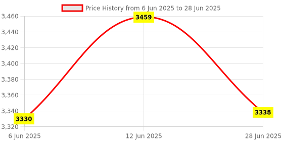 flipkart.com TM&W automatic incubator controller egg incubator controller temperature Multipurpose Controller Price History Graph from 6 Jun 2025 to 28 Jun 2025