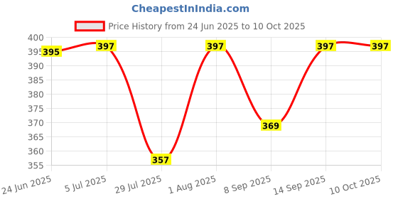 flipkart.com TM&W ball valve mini ball floater for incubator water tank auto on off Multipurpose Controller Price History Graph from 24 Jun 2025 to 9 Oct 2025