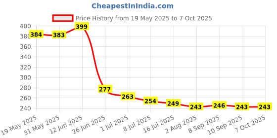 flipkart.com tm&w Best for Chicken, Quail and All Other Birds Feeders & Drinkers- (1.5 Litre Drinker. 1.5 kg feeder) Common Bird Feeder tm&w Price History Graph from 19 May 2025 to 7 Oct 2025