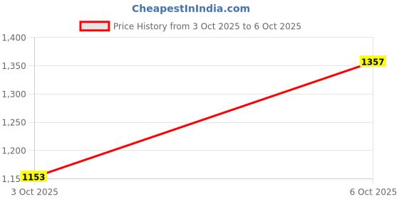 flipkart.com tm&w birds' feeders and drinkers 1.5 kg 1.5 ltr =10 pcs combo. Window Bird Feeder tm&w Price History Graph from 3 Oct 2025 to 6 Oct 2025