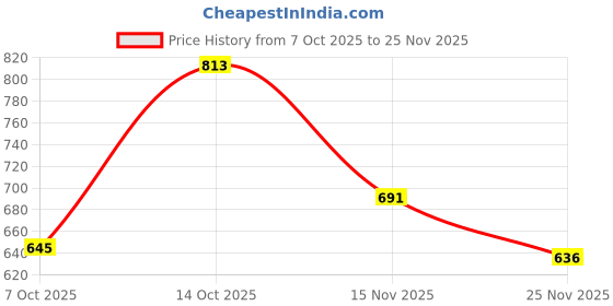 flipkart.com tm&w Broiler 4 kg Feeder, Capacity: 15 To 20 Birds, For Poultry 2 PCS Hopper Bird Feeder tm&w Price History Graph from 7 Oct 2025 to 25 Nov 2025