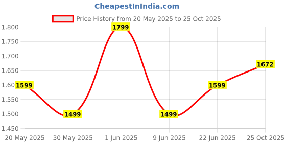 flipkart.com tm&w Buysnap 100 Egg Semi Egg Incubator Egg Incubator tm&w Price History Graph from 20 May 2025 to 25 Oct 2025