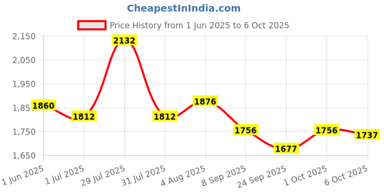 flipkart.com tm&w Cap for Cow tm&w Price History Graph from 1 Jun 2025 to 6 Oct 2025
