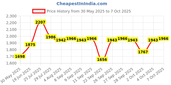 flipkart.com tm&w Cap for Cow tm&w Price History Graph from 30 May 2025 to 7 Oct 2025