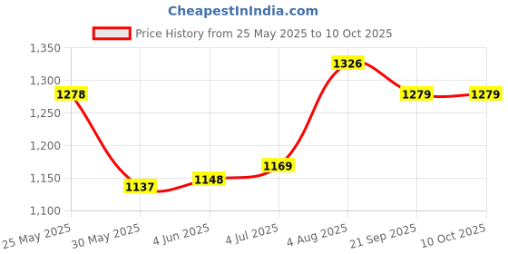 flipkart.com tm&w China Hhd Spare Parts Industrial Chicken Bird Egg Hatchery Machine Plastic Automatic Incubator -----(Yellow, Small) Egg Incubator tm&w Price History Graph from 25 May 2025 to 9 Oct 2025